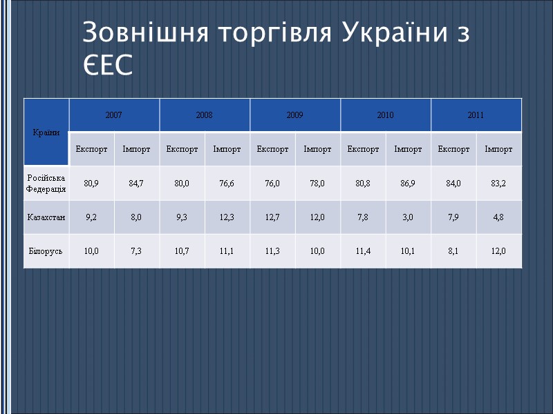 Зовнішня торгівля України з ЄЕС
